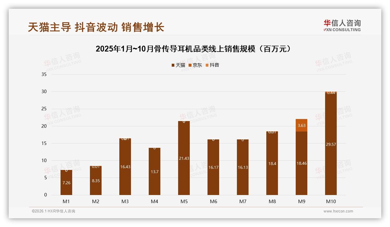 骨传导耳机天猫独占99.6%销售额，抖音9月爆发3.63亿后回落——华信人咨询热点快读-2026年1月-骨传导耳机-38