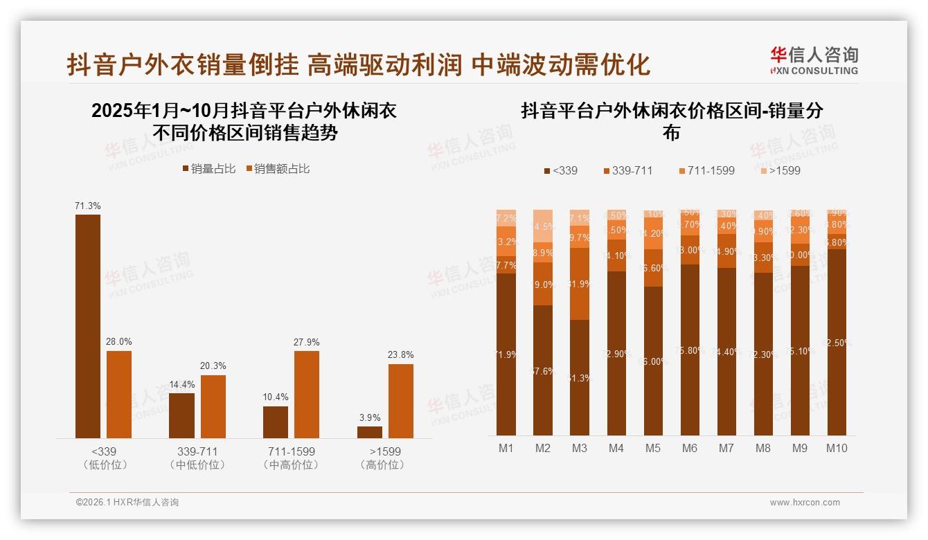 华信人咨询户外休闲衣白皮书指出：45%价格敏感用户促品牌平替潮来袭-2026年1月-户外休闲衣-38