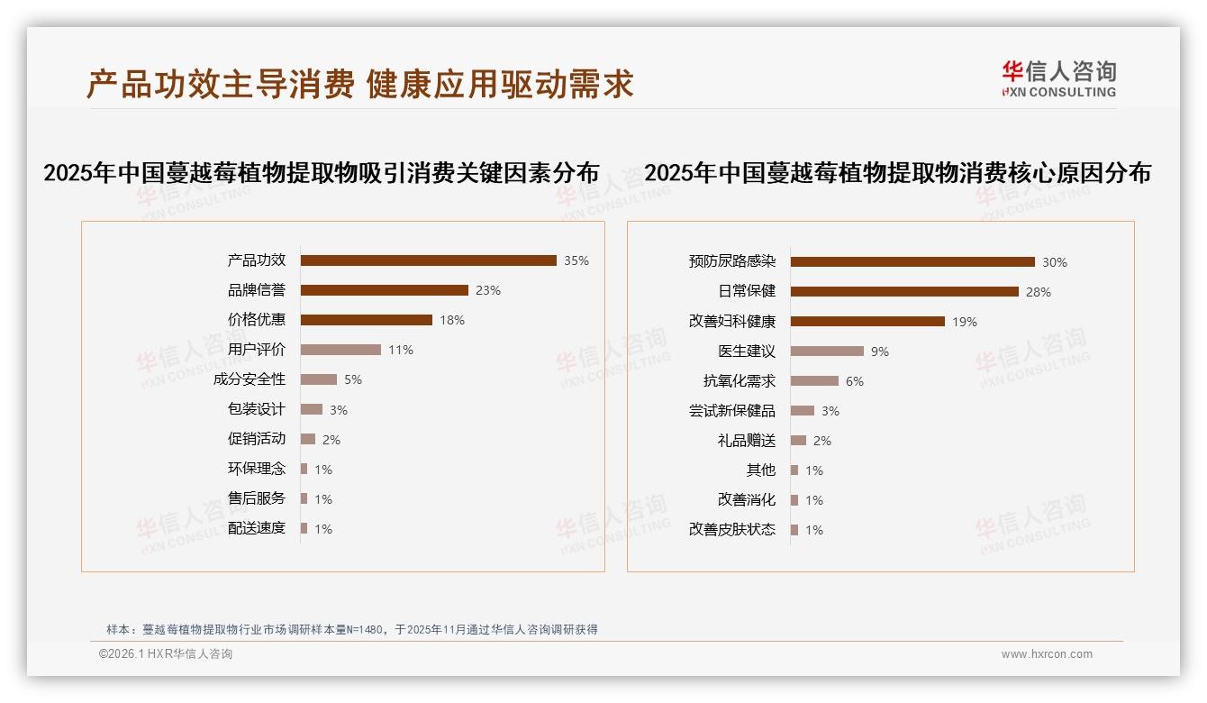 国产品牌63%份额领先进口蔓越莓植物提取物功效导向41%决胜——华信人咨询年度复盘-2026年1月-蔓越莓植物提取物-38
