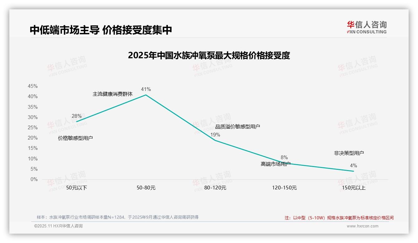 数据说话：华信人咨询报告指出47%消费者在价格上涨后继续购买-2025年11月-水族冲氧泵-38