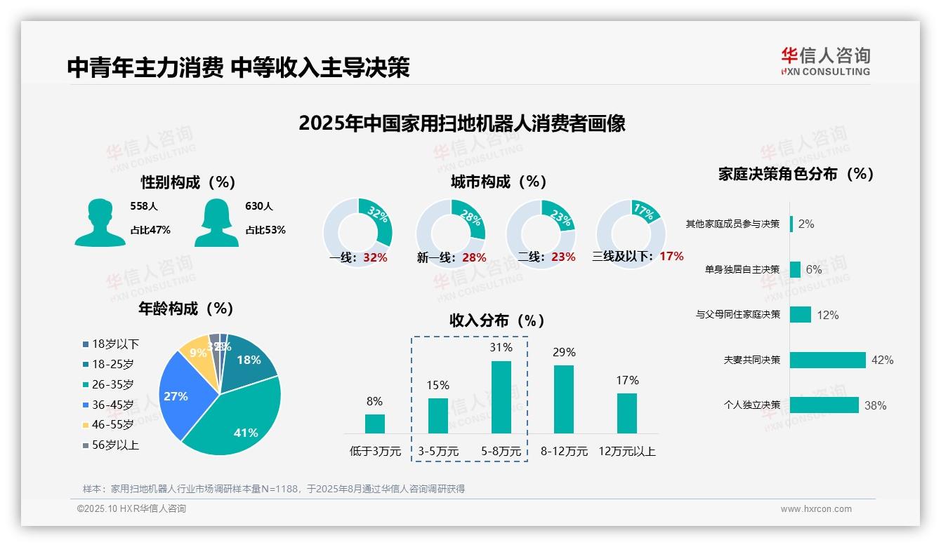 官方数据：华信人咨询报告显示63%消费者首次购买家用扫地机器人-2025年10月-家用扫地机器人-38