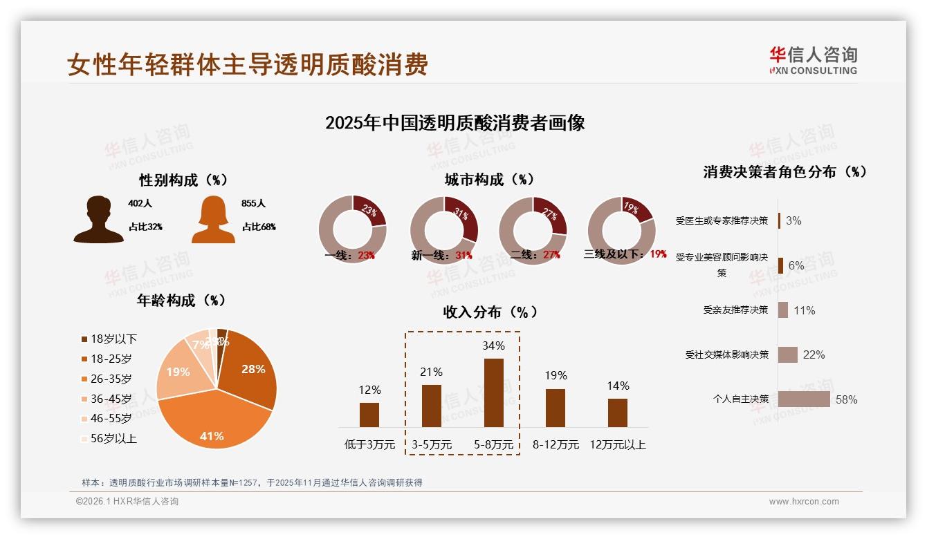 华信人咨询品类洞察：女性68%主导透明质酸中端100~300元消费-2026年1月-透明质酸-38