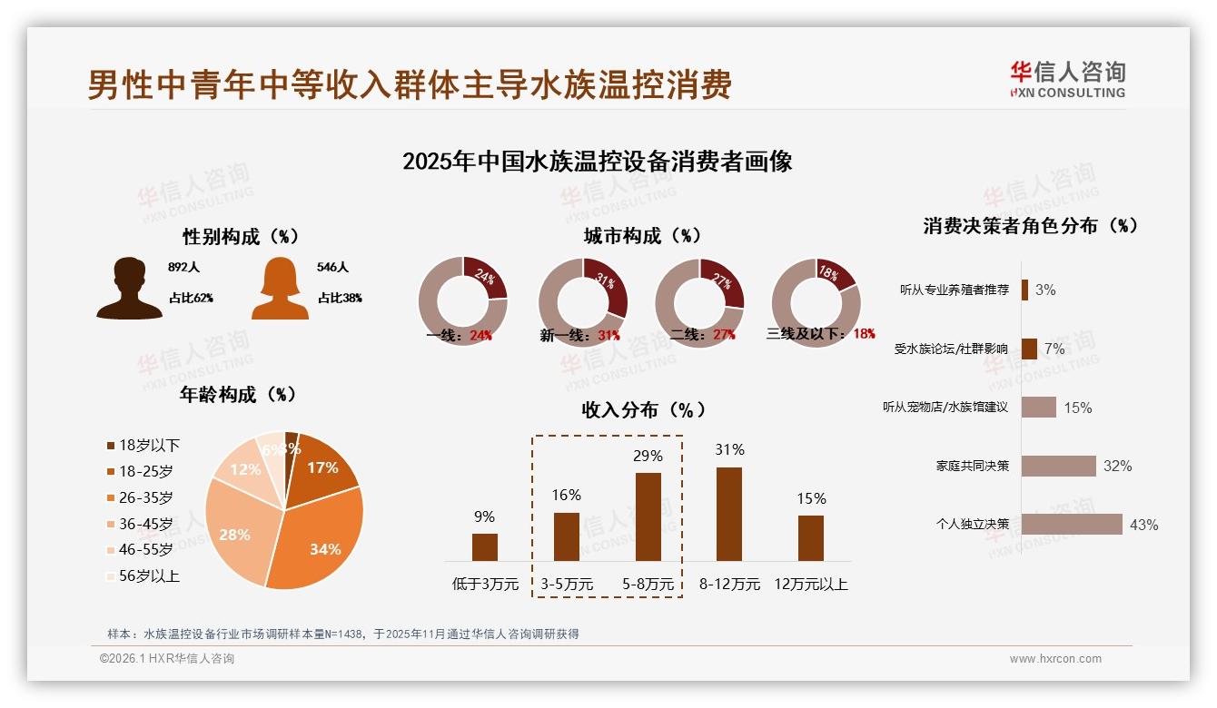 华信人咨询报告解读：62%男性中青年主导水族温控设备消费，月入5~12万占60%-2026年1月-水族温控设备-38