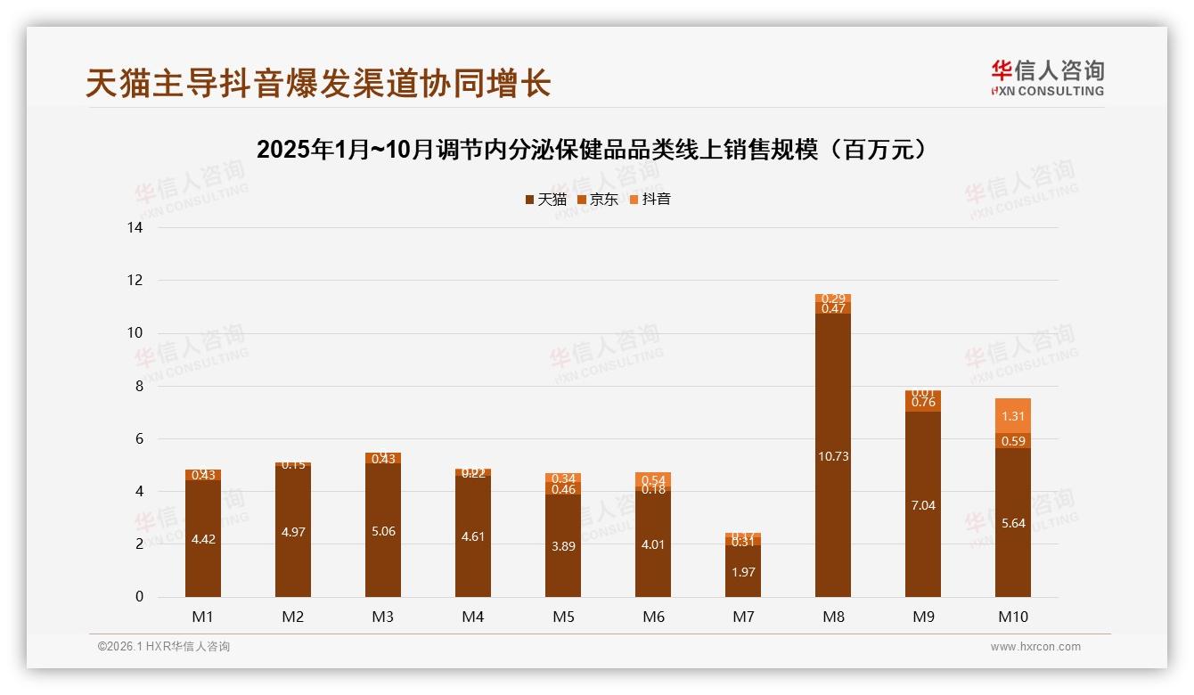 华信人咨询调节内分泌保健品调研结果：42%消费者依赖促销，涨价10%即有17%流失-2026年1月-调节内分泌保健品-38
