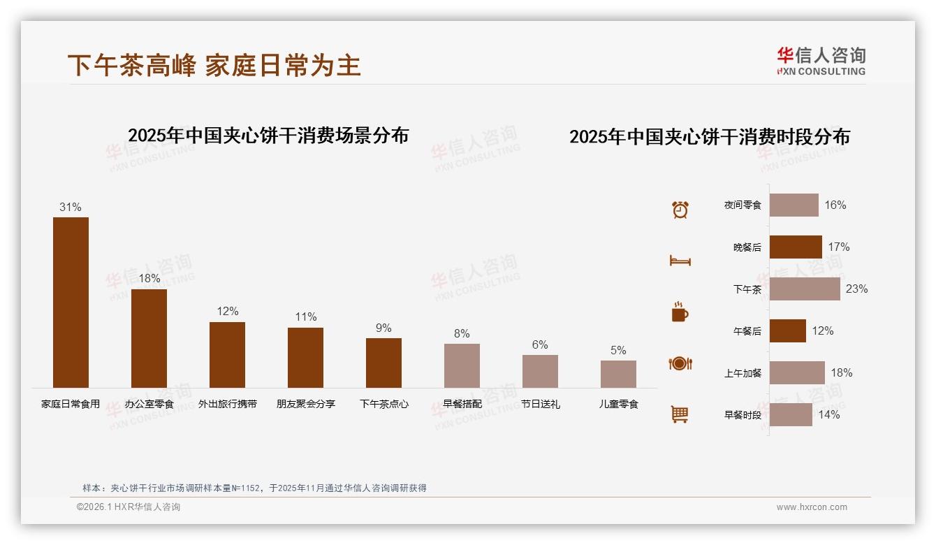 27%巧克力夹心饼干领跑口味榜，奶油21%紧随其后——华信人咨询报告披露-2026年1月-夹心饼干-38