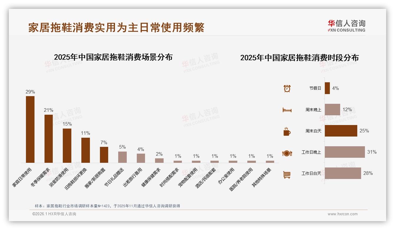 华信人咨询数据洞察：26至35岁消费者占32%家居拖鞋主力，二线城市31%份额抢滩-2026年1月-家居拖鞋-38