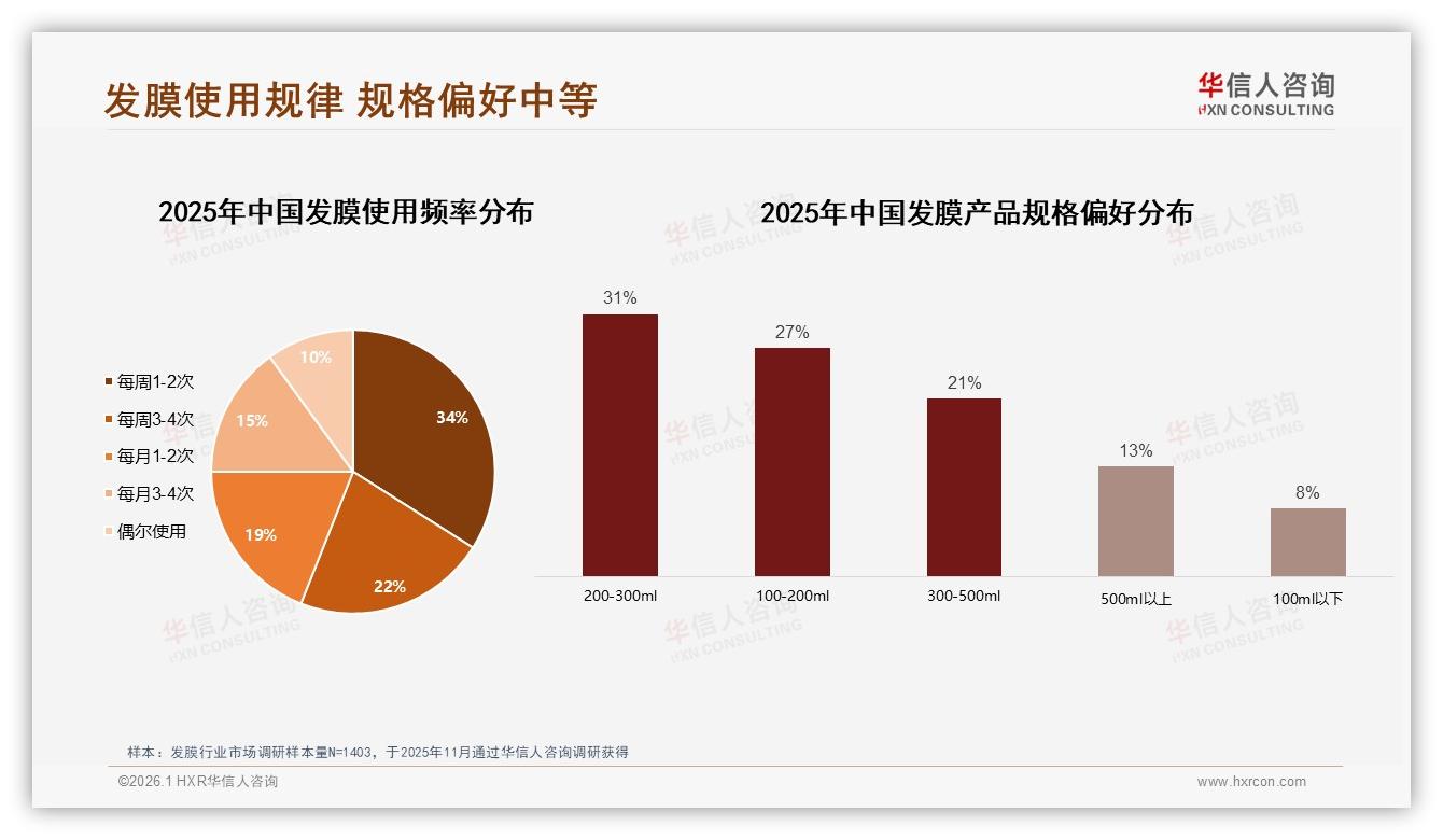 冬季发膜32%销量爆发，管状包装38%消费者首选——华信人咨询报告披露-2026年1月-发膜-38