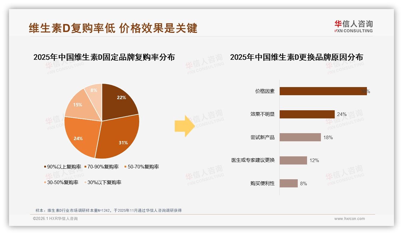 华信人咨询年度复盘：70%以上复购率仅53%，维生素D品牌留存战怎么打-2026年1月-维生素D-38
