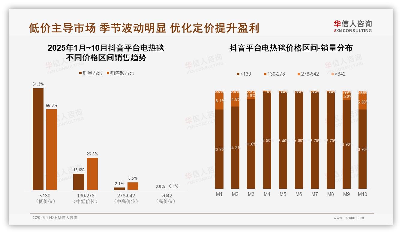 华信人咨询年度复盘：60%中青年26至45岁撑起电热毯市场，家庭场景41%选双人尺寸-2026年1月-电热毯-38