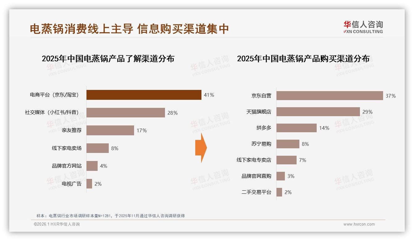 华信人咨询数据洞察：女性消费者58%占比，电蒸锅健康便捷成刚需-2026年1月-电蒸锅-38