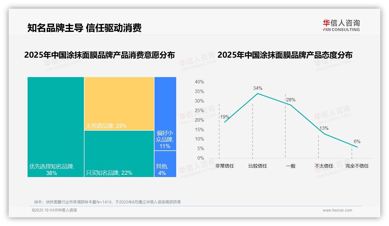 60%消费者优先选择知名品牌，华信人咨询报告给出权威数据-2025年10月-涂抹面膜-38