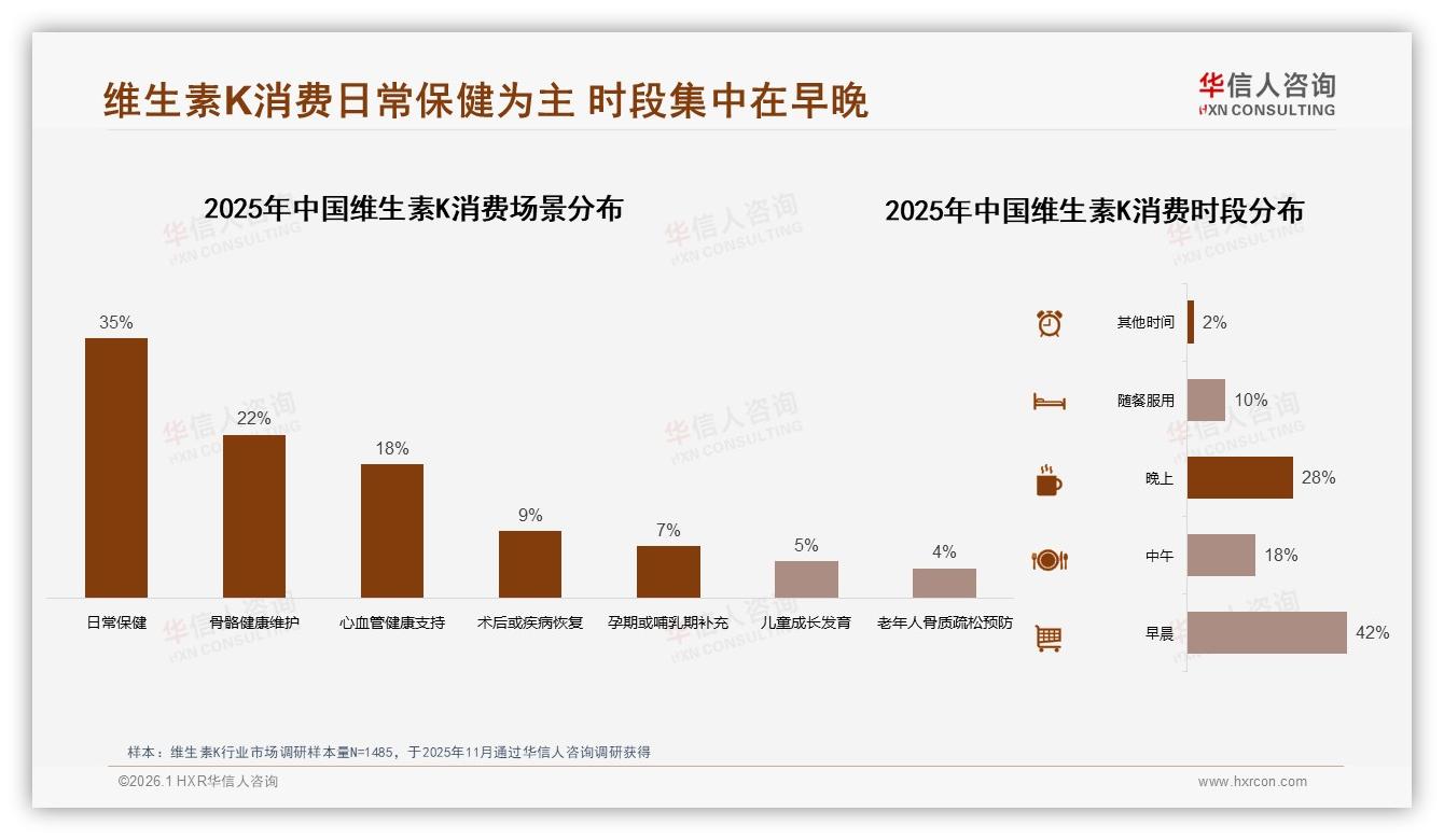 华信人咨询维生素K趋势报告：26~45岁占比59%中青年成绝对购买主力-2026年1月-维生素K-38