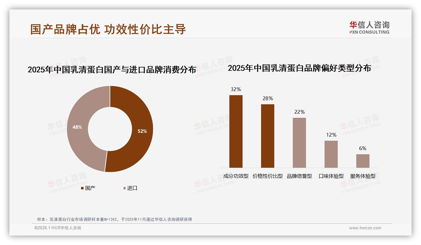华信人咨询行业观察：国产乳清蛋白52%份额反超进口48%，成分功效型32%领跑偏好-2026年1月-乳清蛋白-38