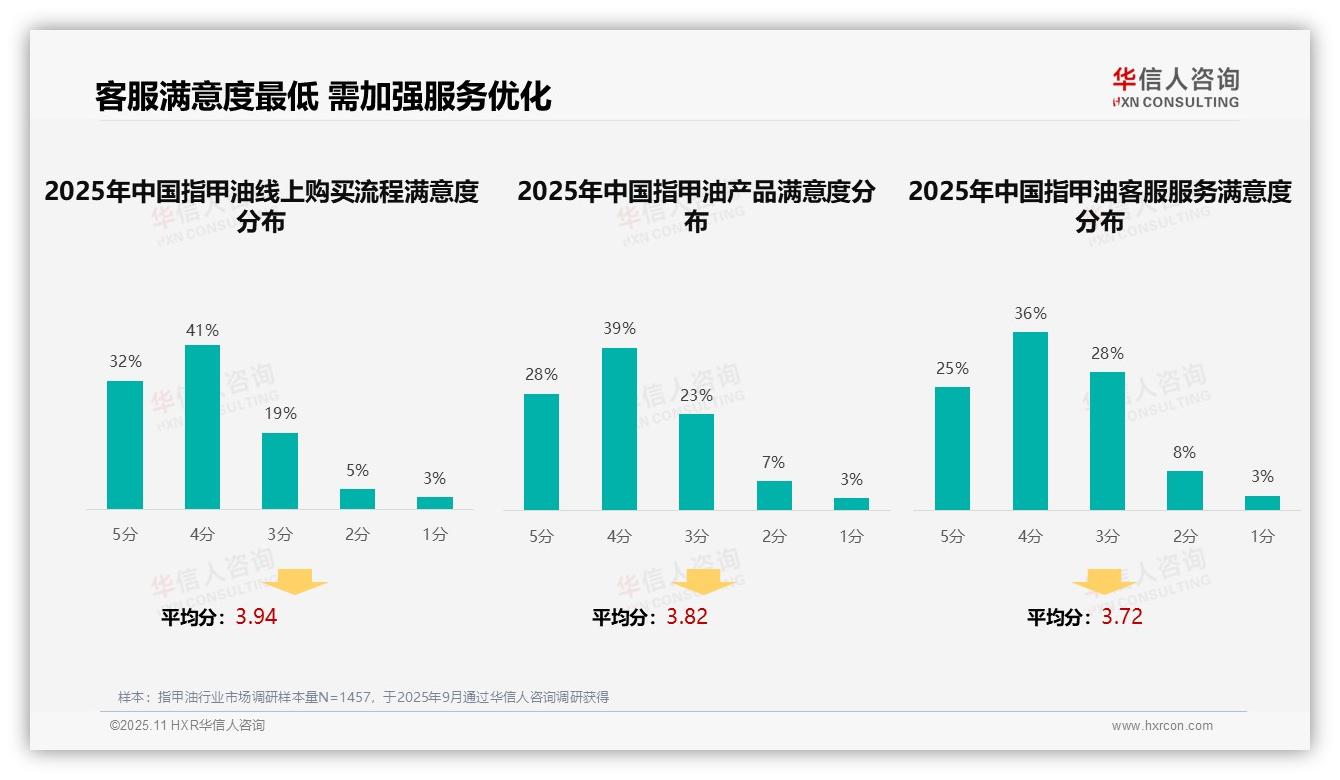 华信人咨询报告聚焦：社交媒体广告占41%主导消费决策-2025年11月-指甲油-38