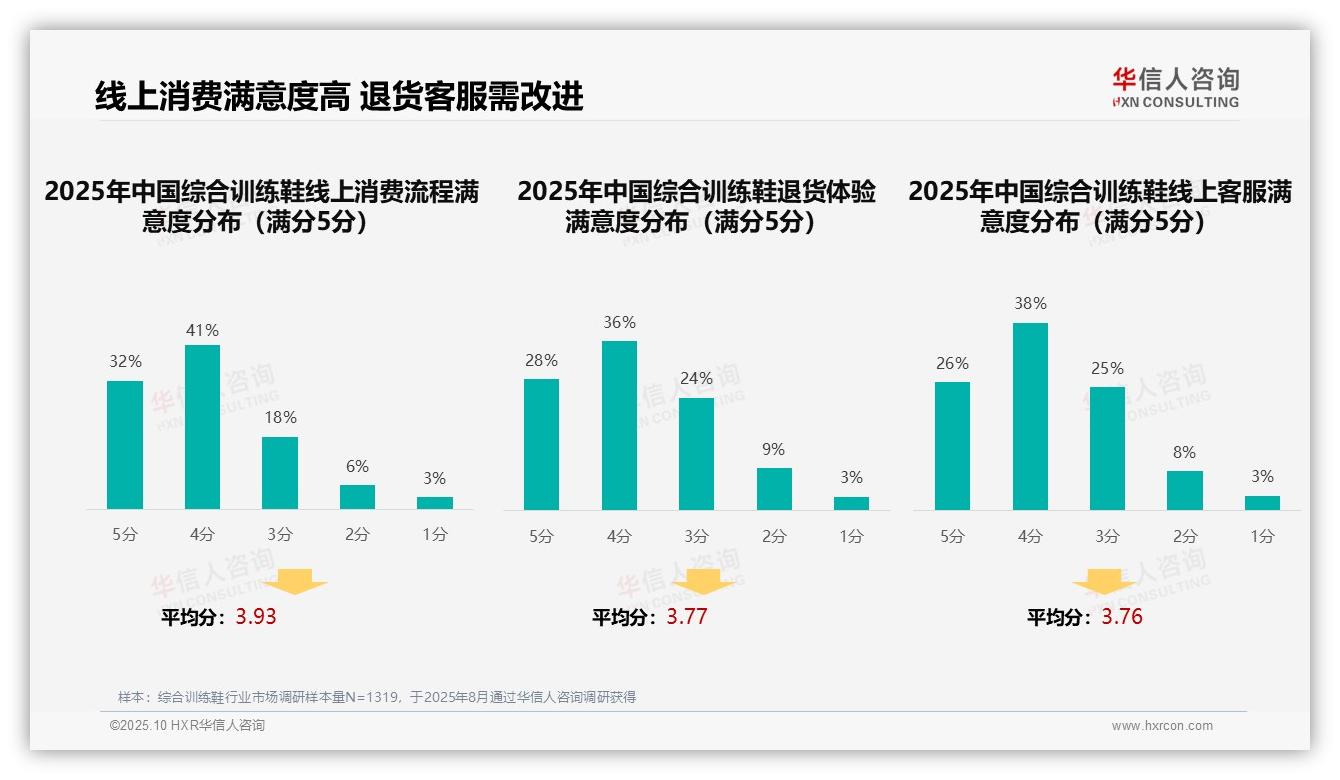 38%消费者偏好社交媒体广告，华信人咨询年度报告精华-2025年10月-综合训练鞋-38