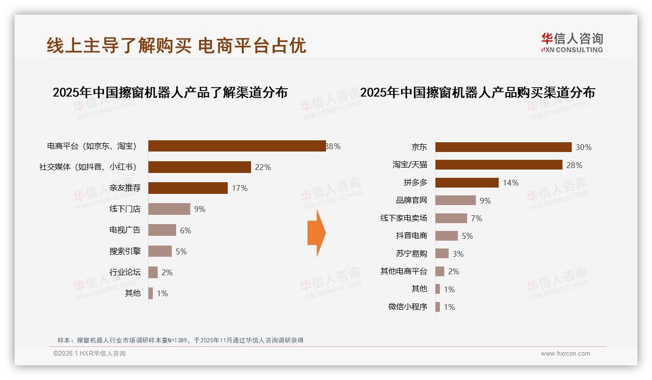 63%首次购买率引爆擦窗机器人，低客单500~1500元成黄金赛道——华信人咨询白皮书指出-2026年1月-擦窗机器人-38