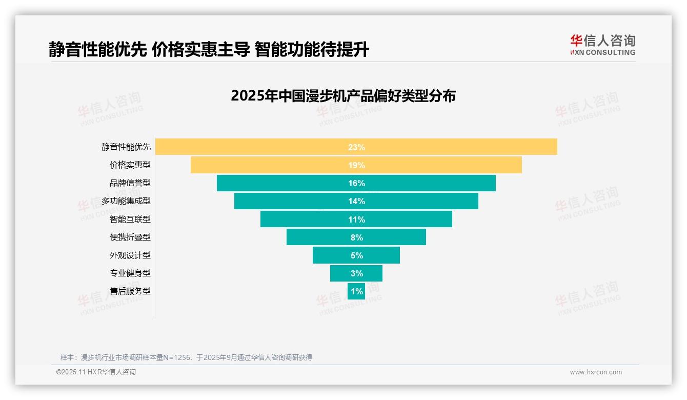 重磅发现：23%消费者优先考虑漫步机静音性能，华信人咨询报告发布-2025年11月-漫步机-38