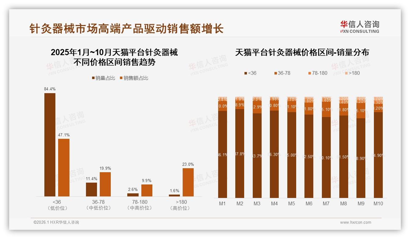 华信人咨询数据洞察：36~45岁占31%中青年成针灸器械个人自用主力-2026年1月-针灸器械-38