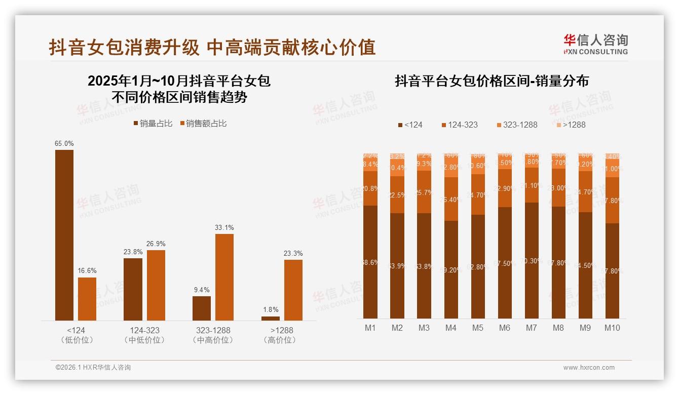 华信人咨询专题解读：27%消费者买女包看款式设计，时尚实用兼顾成主流需求-2026年1月-女包-38