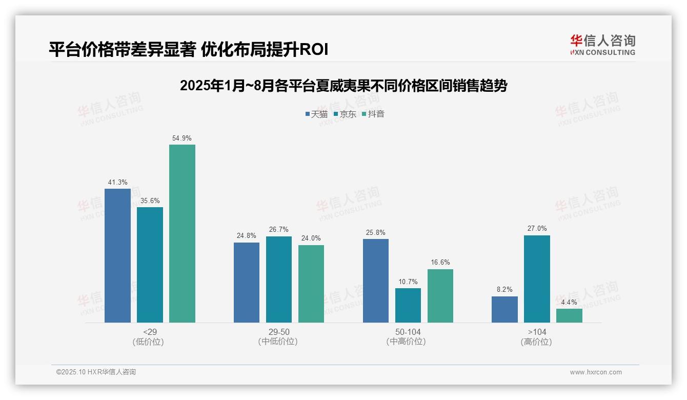 抖音消费者低价选择占比54.9%——华信人咨询市场研究报告-2025年10月-夏威夷果-38