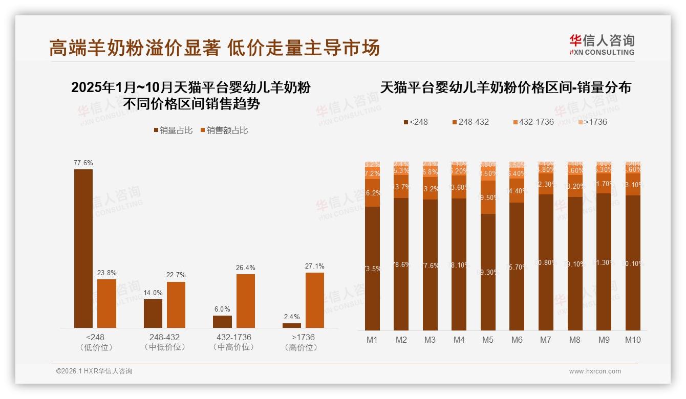 华信人咨询权威发布：68%女性主导婴幼儿羊奶粉，安全功能驱动高端溢价-2026年1月-婴幼儿羊奶粉-38