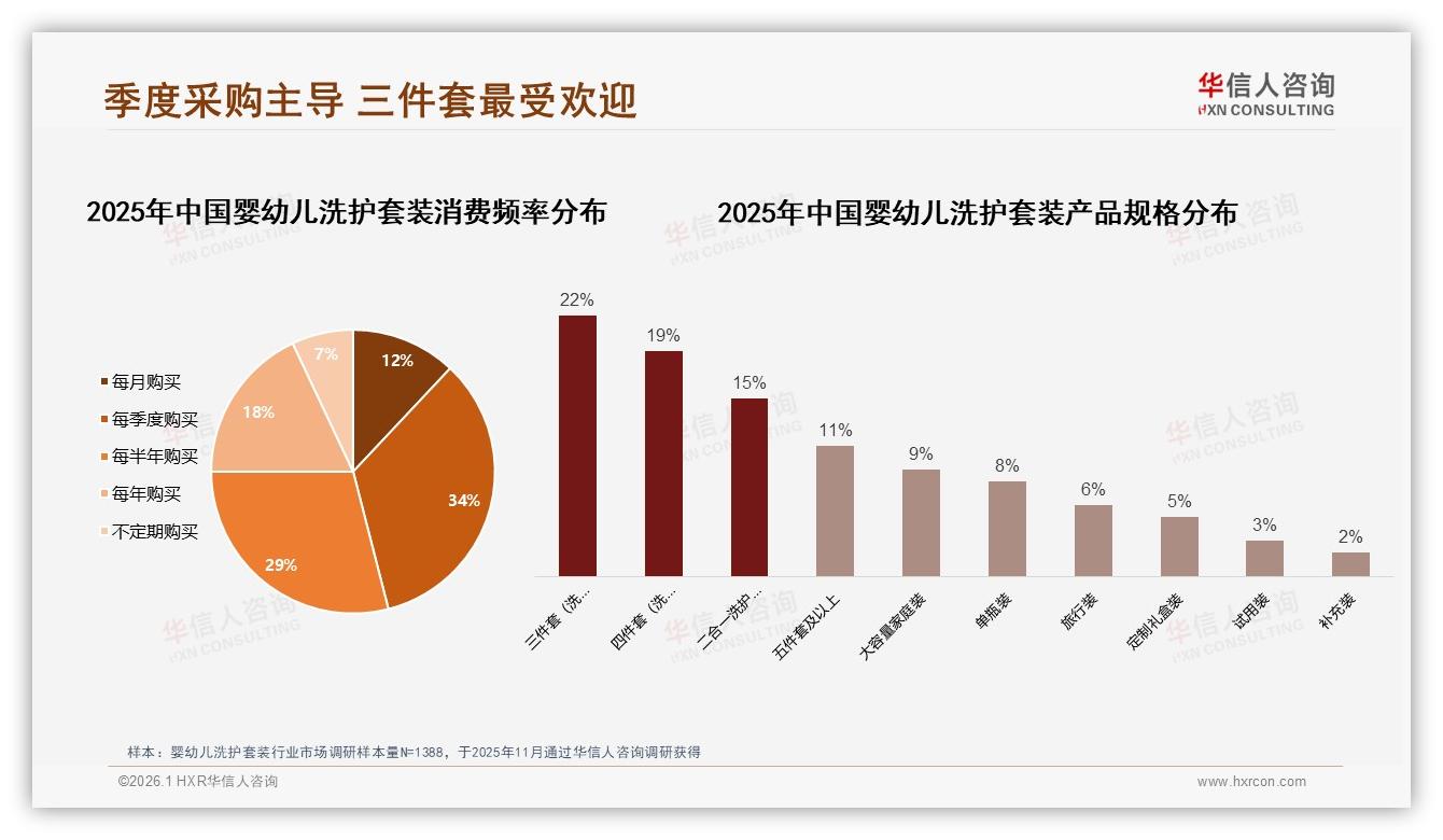 华信人咨询数据洞察：母亲68%主导婴幼儿洗护套装决策，中端50~120元最走量-2026年1月-婴幼儿洗护套装-38