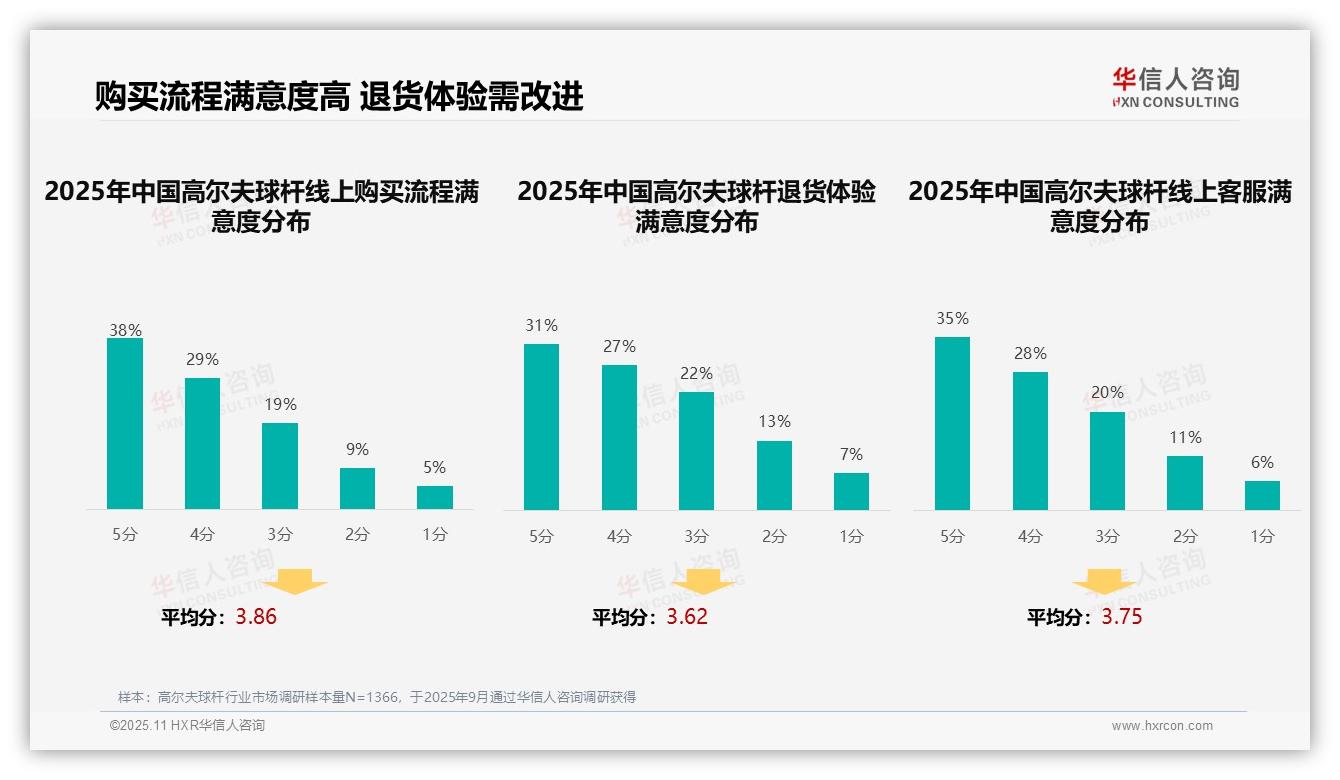 权威印证：华信人咨询调研报告确认32%消费者首选专业评测-2025年11月-高尔夫球杆-38