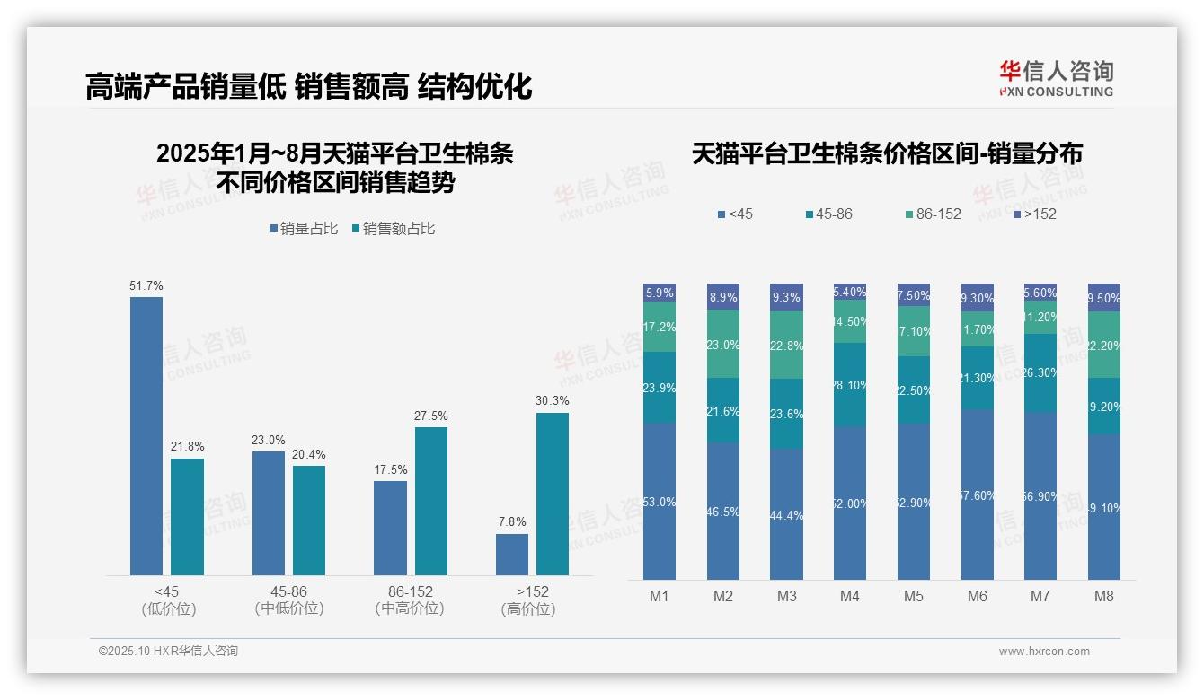 抖音卫生棉条低价产品销量占比84%——华信人咨询报告深度解析-2025年10月-卫生棉条-38