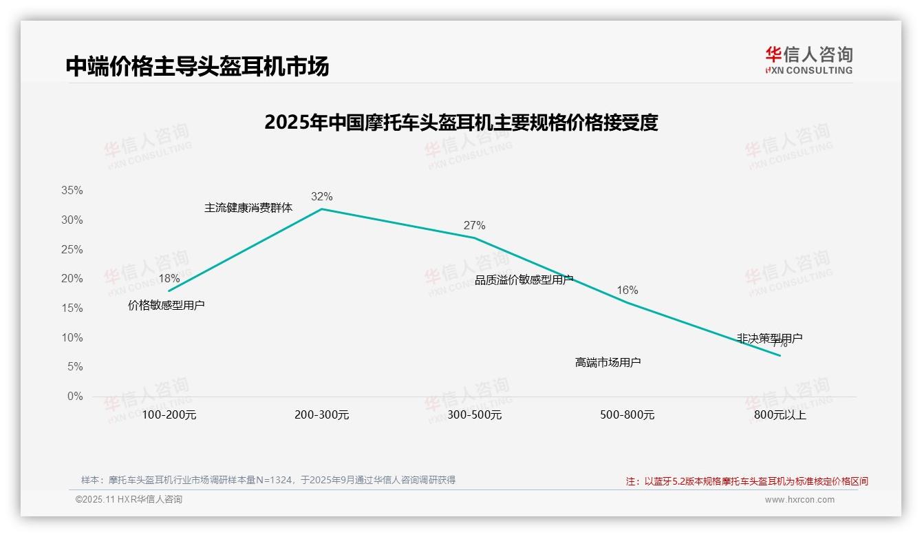 据华信人咨询报告：42%消费者坚持购买摩托车头盔耳机-2025年11月-摩托车头盔耳机-38