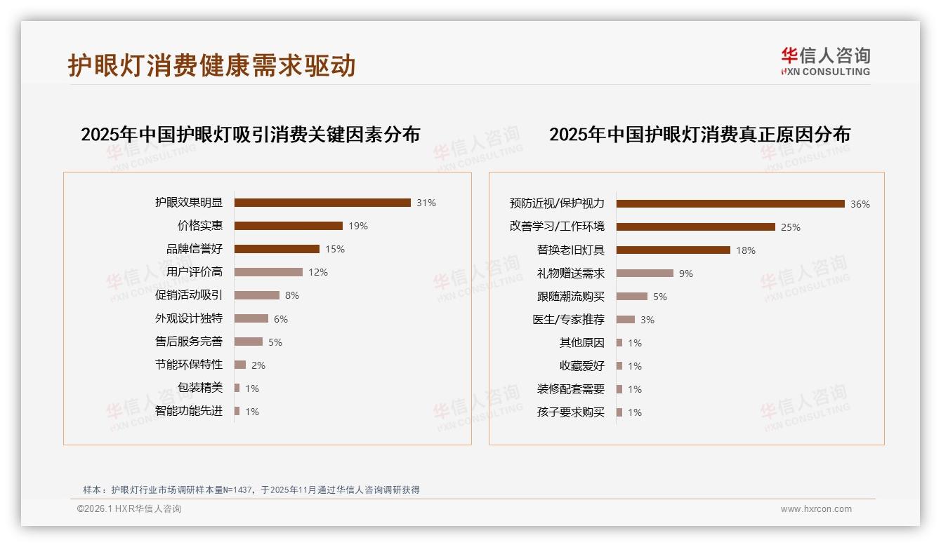 华信人咨询护眼灯趋势报告：81%消费者价格低于200元，51~100元段占35%-2026年1月-护眼灯-38