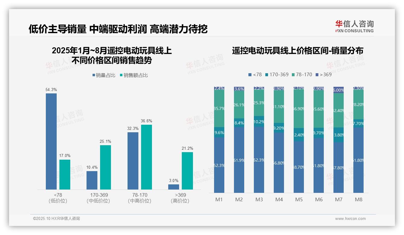 行业风向：华信人咨询报告提出54.3%销量来自低价区间-2025年10月-遥控电动玩具-38