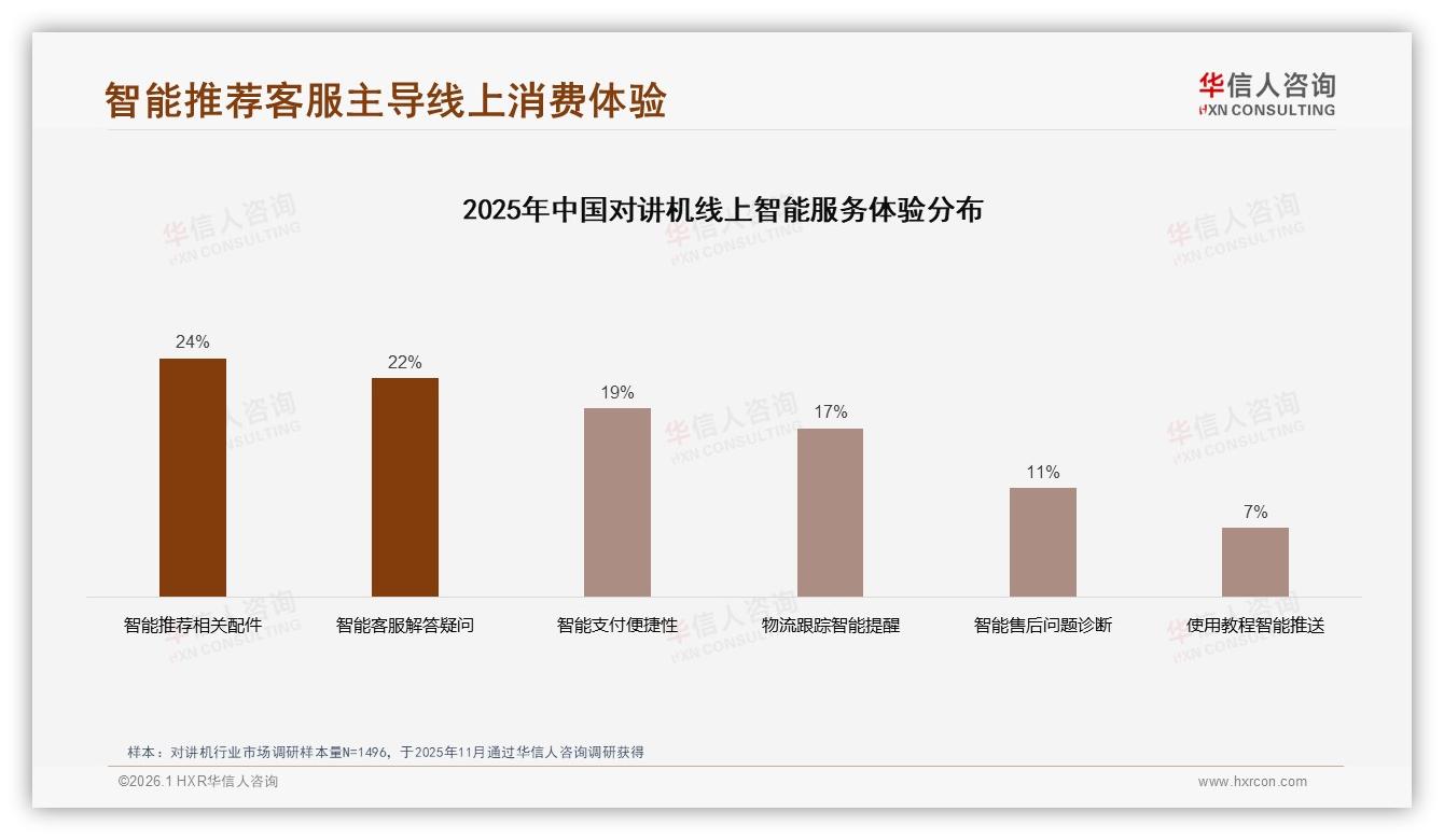 华信人咨询市场扫描：34%用户电商入门，京东28%份额领跑对讲机渠道-2026年1月-对讲机-38