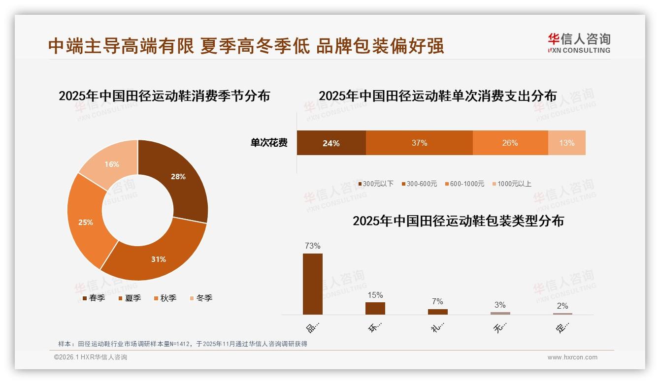夏季销售占31%冬季仅16%田径运动鞋反季营销空白待掘金-2026年1月-田径运动鞋-38