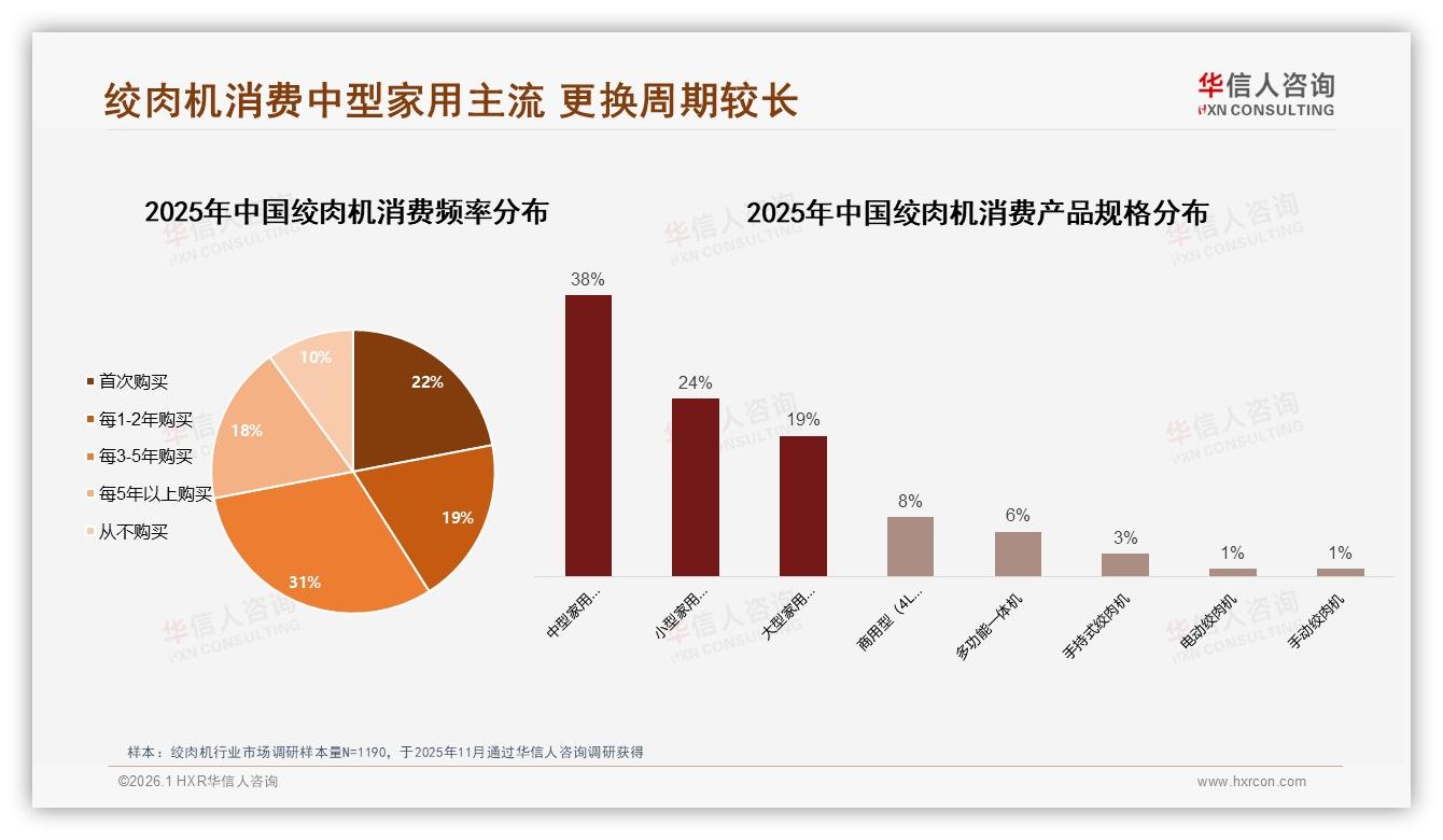 200元绞肉机占41%主流，华信人咨询数据称中档利润最稳-2026年1月-绞肉机-38