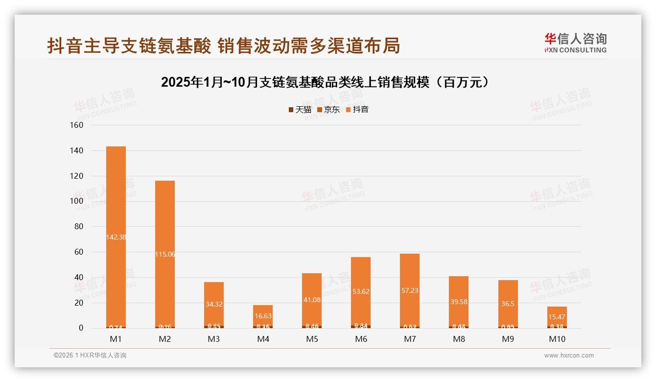 支链氨基酸功效30%与品牌信誉22%共占52%决策权重，专家推荐信任度41%——华信人咨询权威发布-2026年1月-支链氨基酸-38