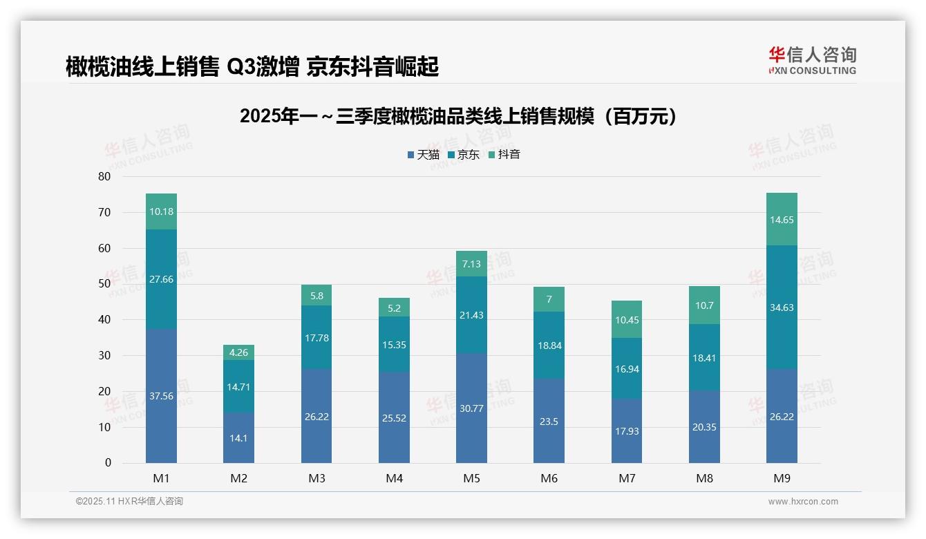橄榄油中高价位销售额占比60.2%——华信人咨询趋势报告摘要-2025年11月-橄榄油-38