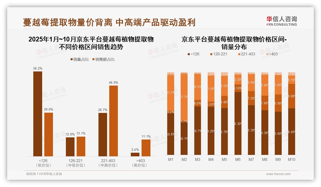 每周34%规律服用蔓越莓植物提取物60粒装占30%成渠道新宠——华信人咨询报告披露-2026年1月-蔓越莓植物提取物-38