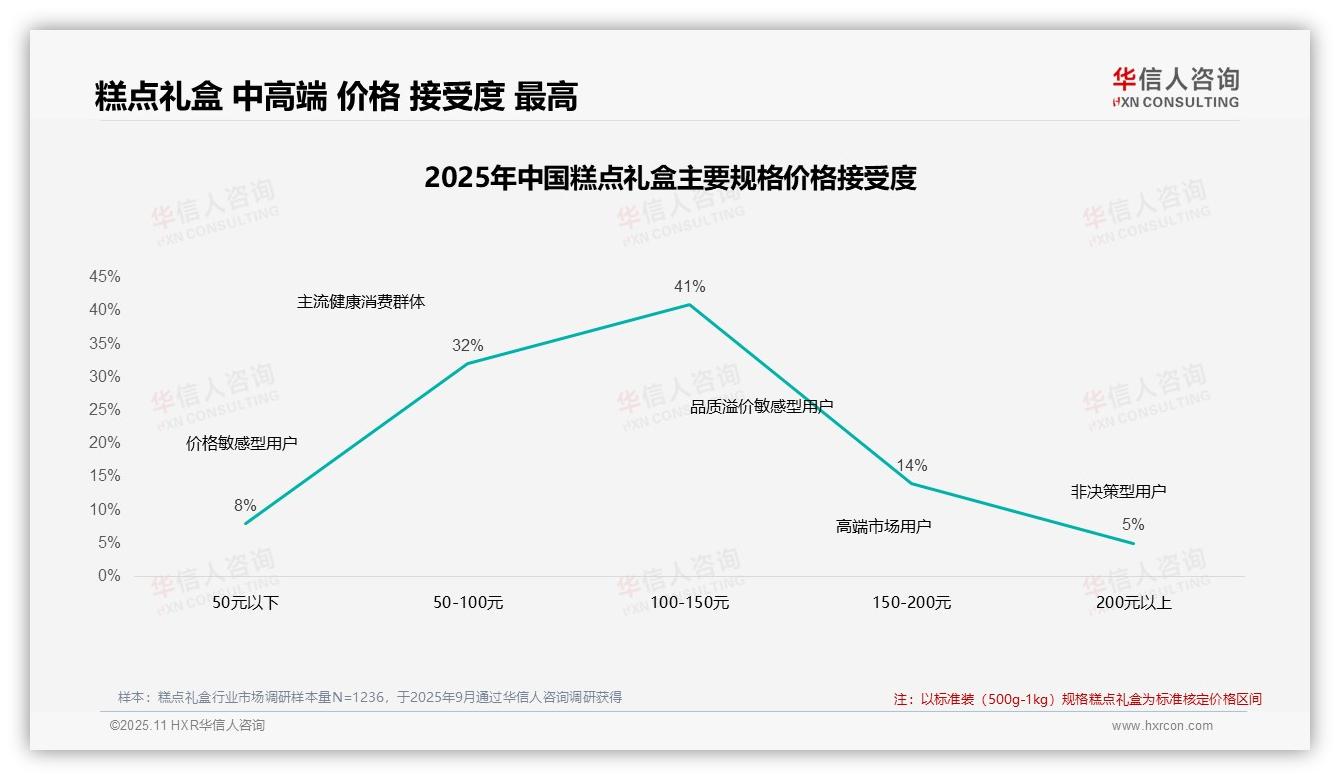 华信人咨询报告出炉，指出47%消费者涨价后仍购糕点礼盒-2025年11月-糕点礼盒-38