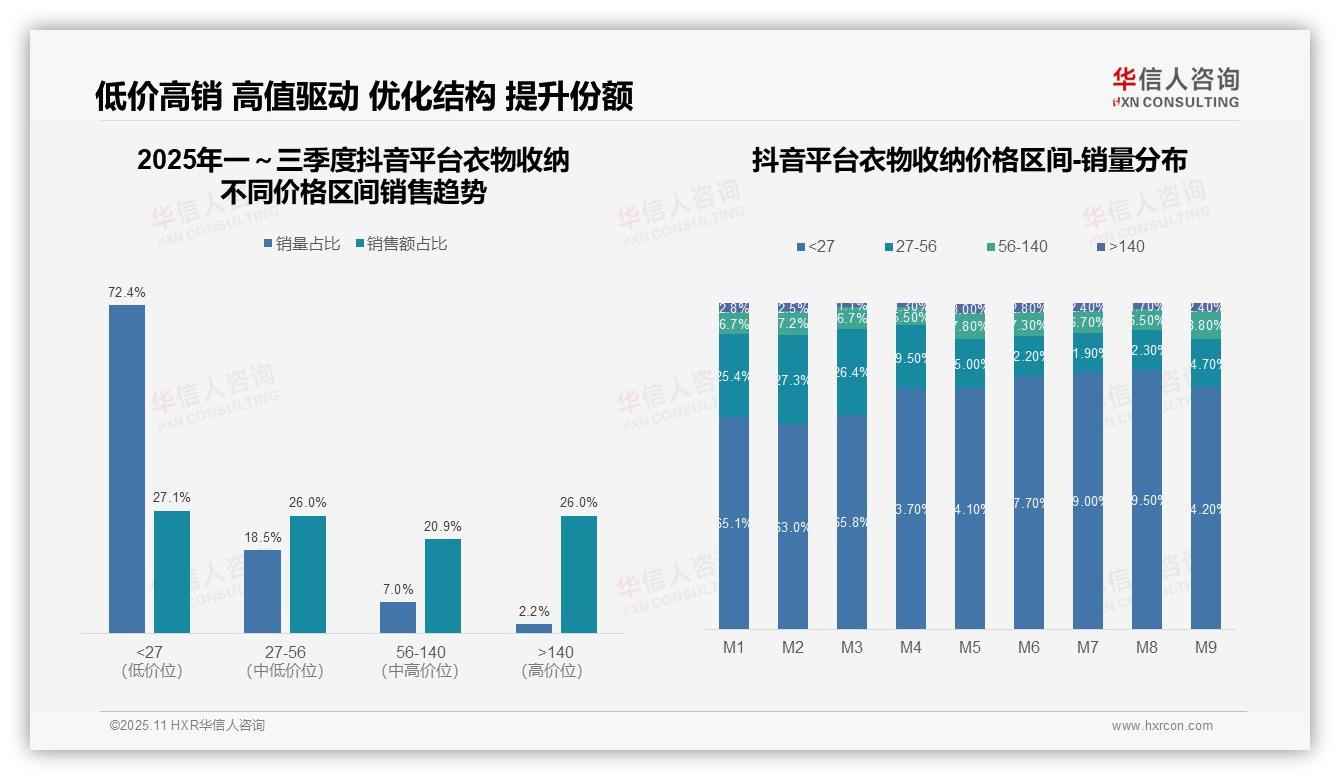 61.6%销量来自低价产品但贡献低，华信人咨询报告完整数据已发布-2025年11月-衣物收纳-38