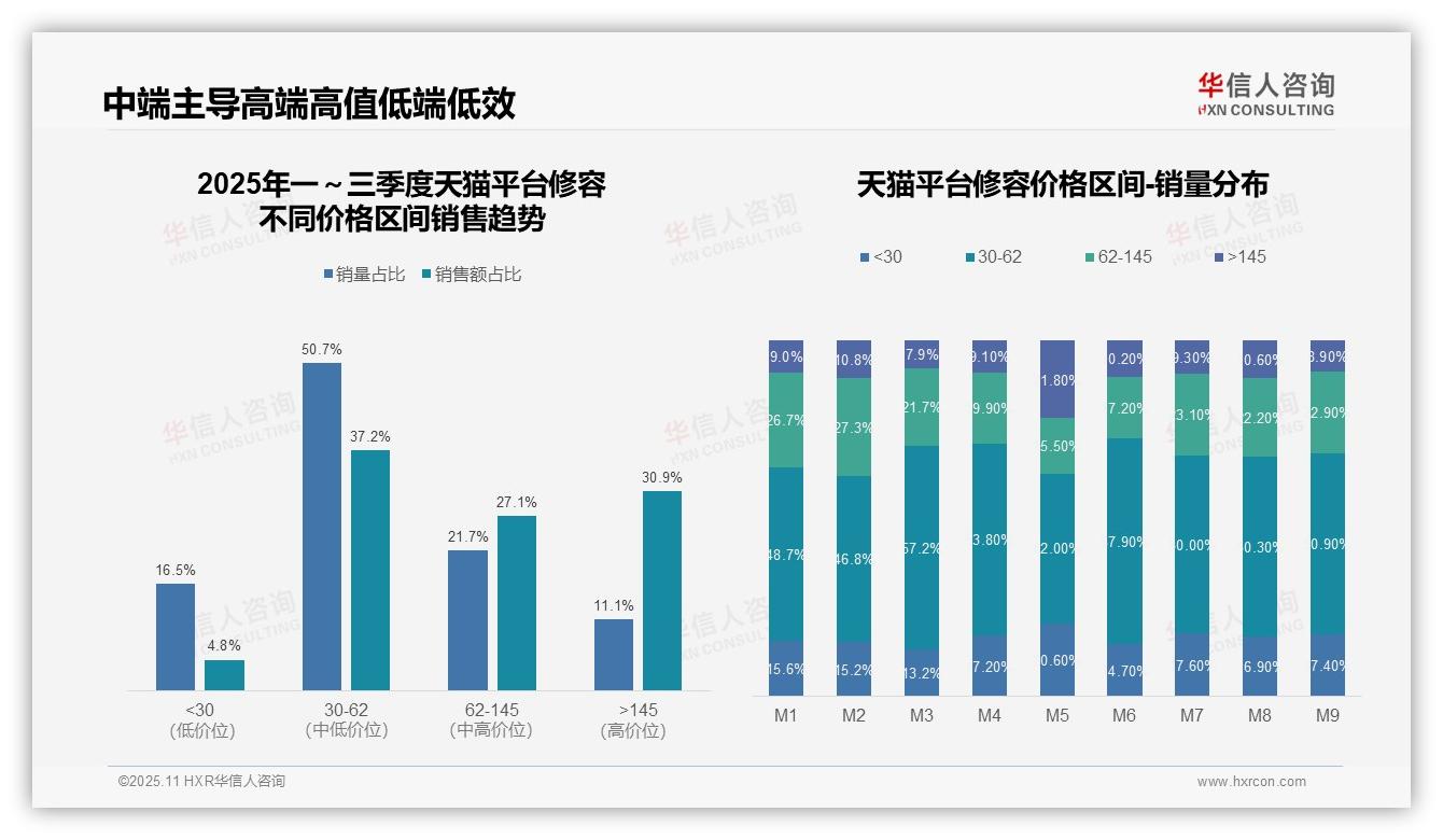 华信人咨询证实：抖音修容品类63.3%销量来自中端价格带-2025年11月-修容-38