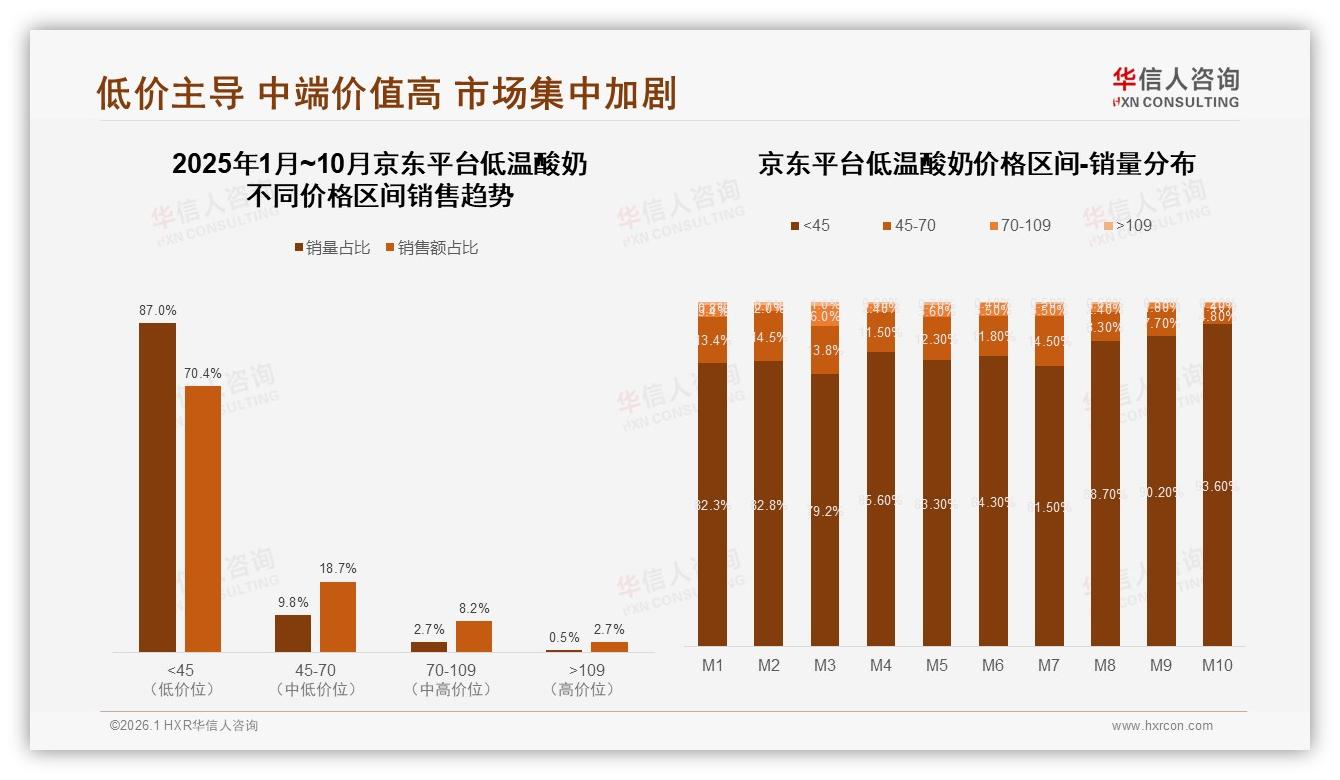 26~35岁占31%低温酸奶重度用户，华信人咨询报告披露撬动复购新策略-2026年1月-低温酸奶-38