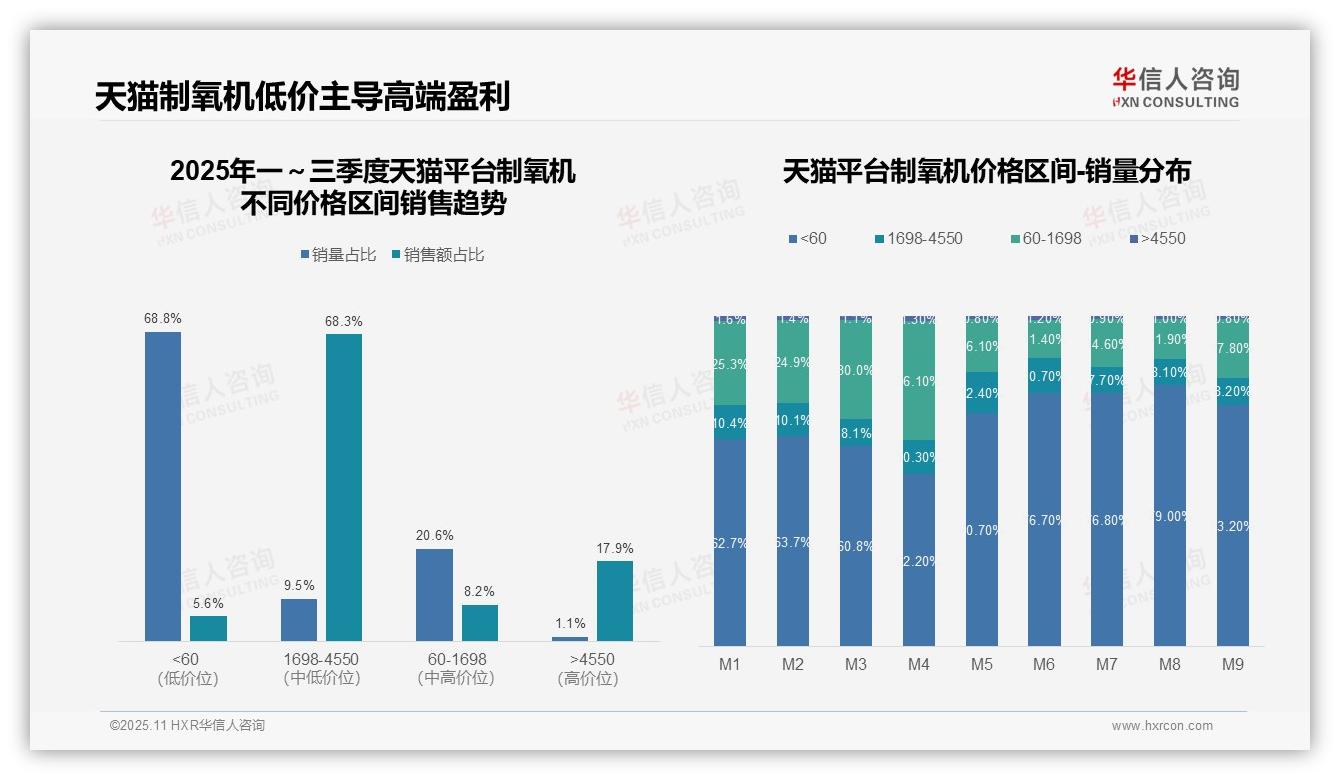 华信人咨询报告出炉，指出京东制氧机高端市场销售额占比29.3%-2025年11月-制氧机-38