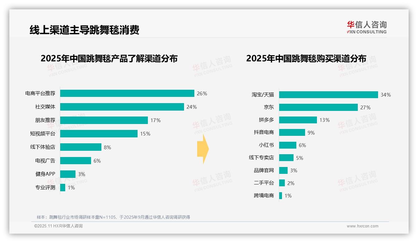 华信人咨询报告解读：为何说37%消费者晚间首选跳舞毯休闲-2025年11月-跳舞毯-38