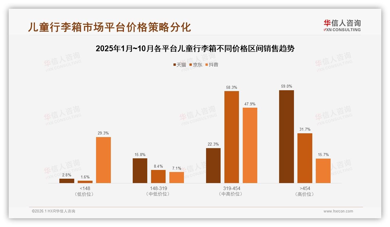 200~500元价格带贡献70%销售额，高端454元以上仅15.9%销量却占50.1%营收-2026年1月-儿童行李箱-38
