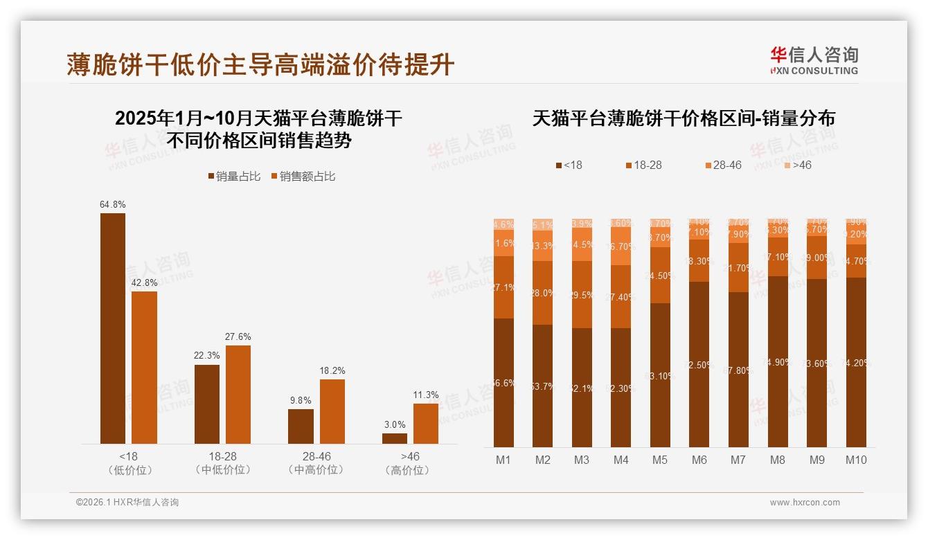华信人咨询独家披露：天猫18元低价占比42.8%销量达64.8%，薄脆饼干如何摆脱低价漩涡-2026年1月-薄脆饼干-38