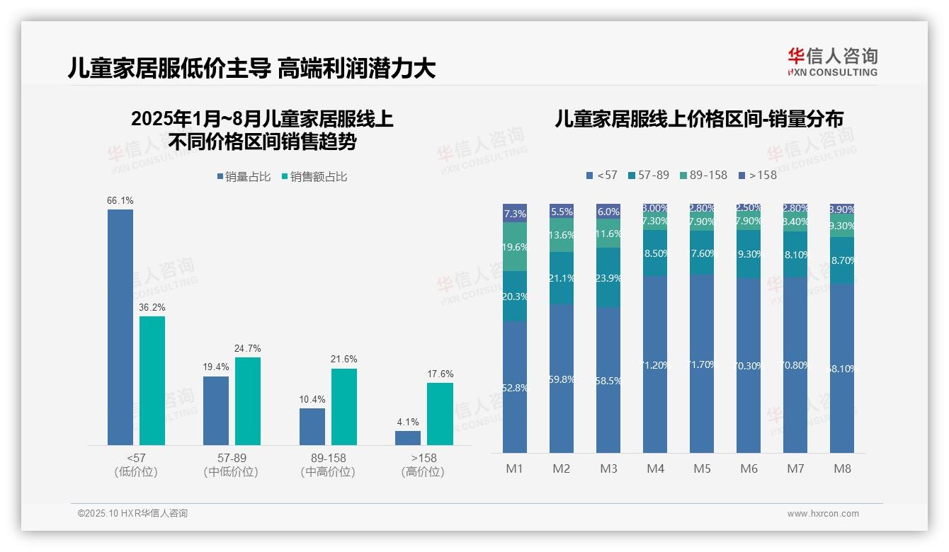华信人咨询发布专项报告：中高价位产品贡献39.2%销售额-2025年10月-儿童家居服-38