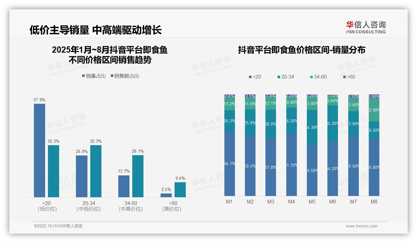 华信人咨询报告核心结论：52.6%即食鱼销量来自低价产品-2025年10月-即食鱼-38