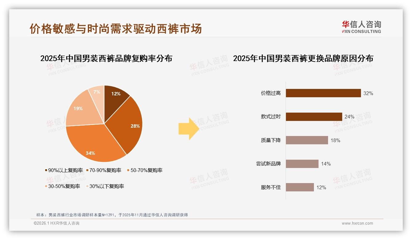 200~400元占38%销量男装西裤价格锚点，品牌抢位中端赛道——华信人咨询报告披露-2026年1月-男装西裤-38