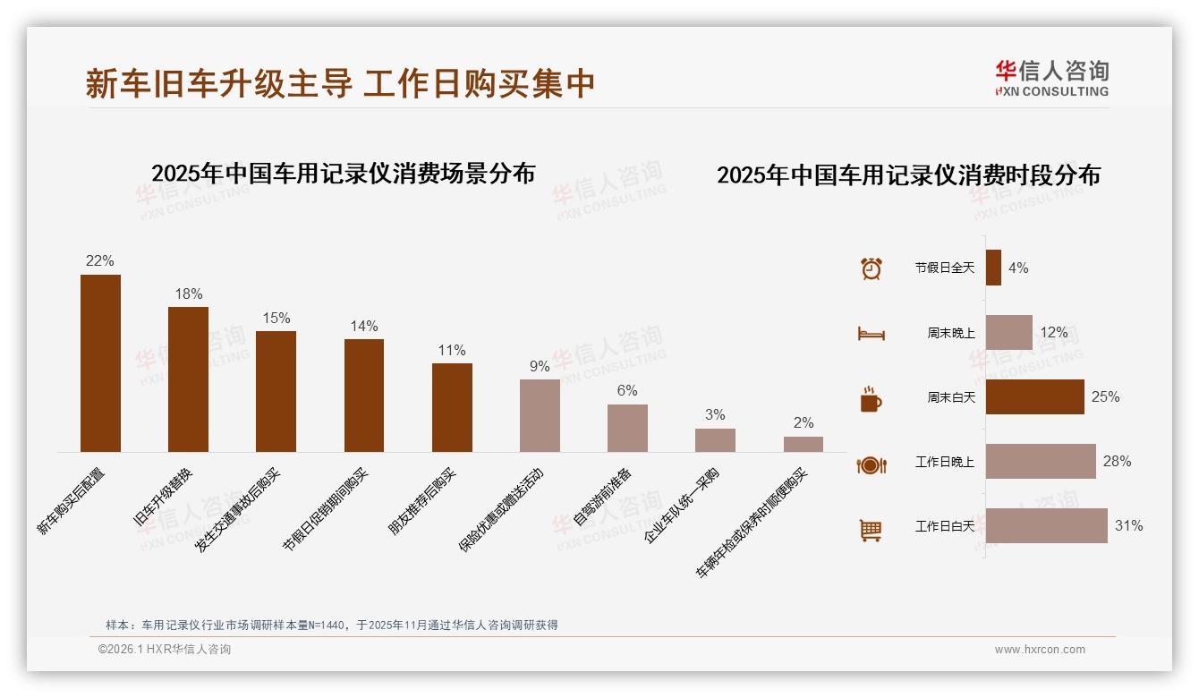 夏季29%销量激增，车用记录仪旅游场景营销攻略——华信人咨询白皮书指出-2026年1月-车用记录仪-38
