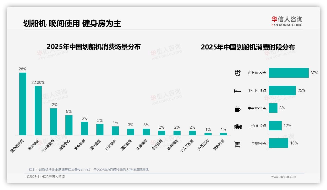 华信人咨询报告出炉，指出冬季划船机消费占比35%-2025年11月-划船机-38